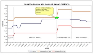 Subasta de volatilidad 